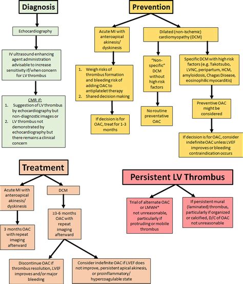 lv murar|Management of Patients at Risk for and With Left Ventricular .